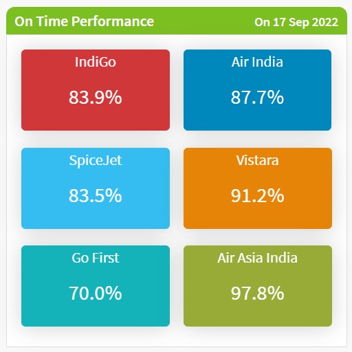 On-time flight performance chart for India airlines domestic traffic.