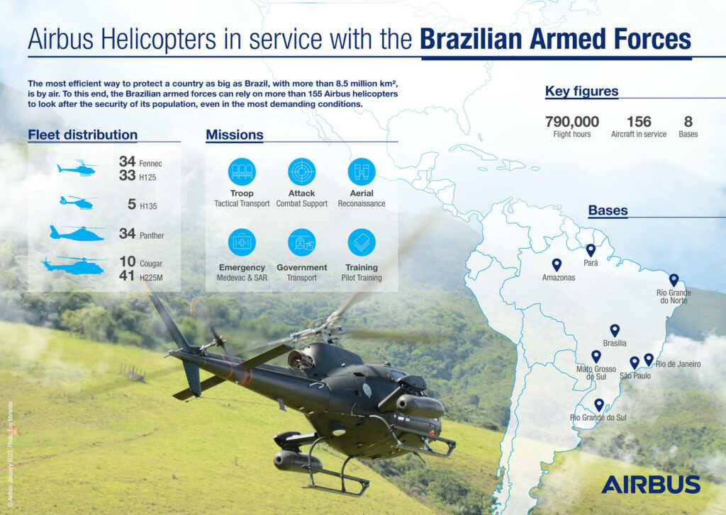 Infographic illustrating the range of Airbus helicopters in service with the Brazilian Armed Forces.