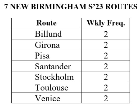 Ryanair 7 additional route services from Birmingham Airport in Summer 2023.
