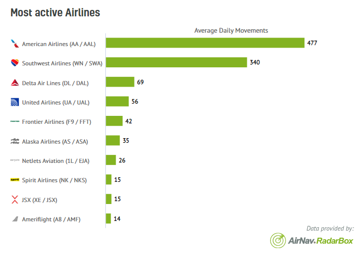 Most active airlines out of Phoenix Sky Harbor International Airport in Arizona. 