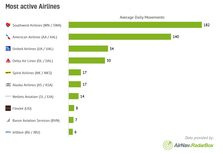 Most active airlines in Austin-Bergstrom International Airport.