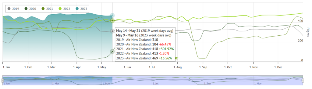Air New Zealand Continues On Post-Pandemic Growth