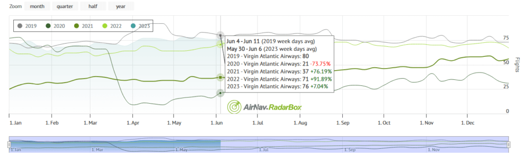 Virgin Atlantic Nearing Pre-Pandemic Capacity