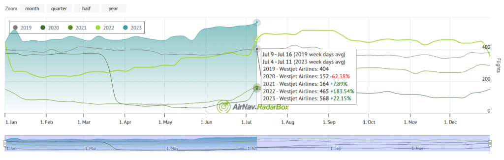 WestJet Experiences 22% Spike in Flight Movements