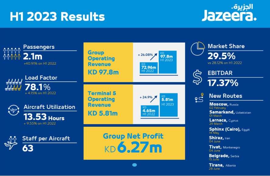 Graphic of Jazeera Airways H1 2023 financial performance.