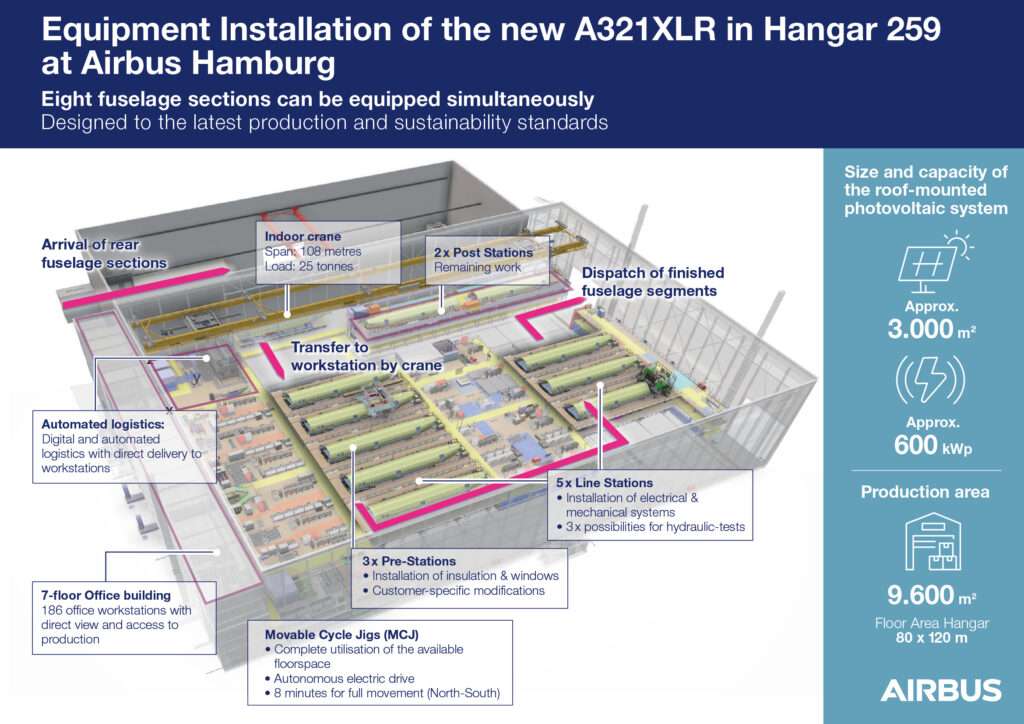 Airbus Readies The A321XLR With New Equipping Hangar in Hamburg.
