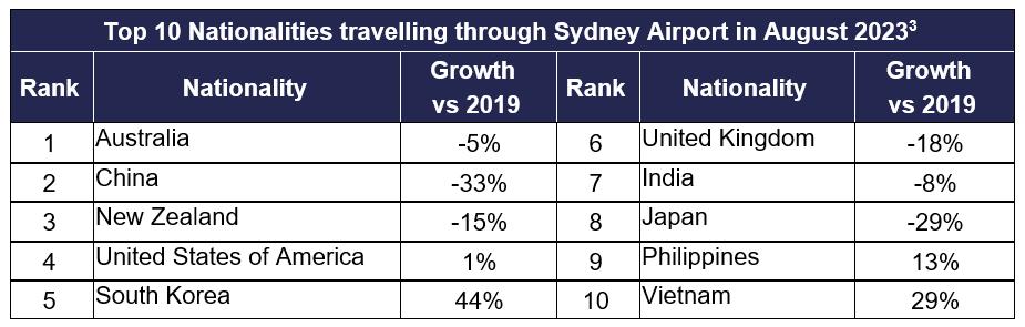 Sydney Airport Handles 3.25m Passenger in August 2023