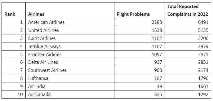 Revealed: The 10 most unreliable airlines - AviationSource News