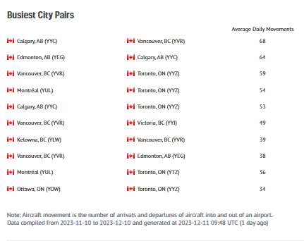 Calgary-Vancouver Are The Busiest Flights in Canada