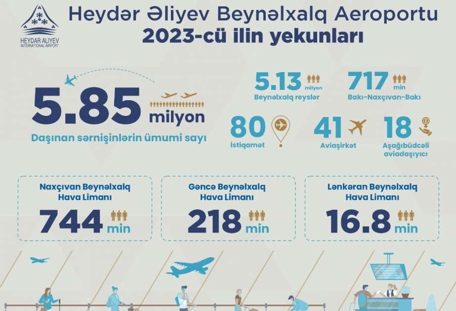 Baku Airport Traffic Reaches Historical Levels