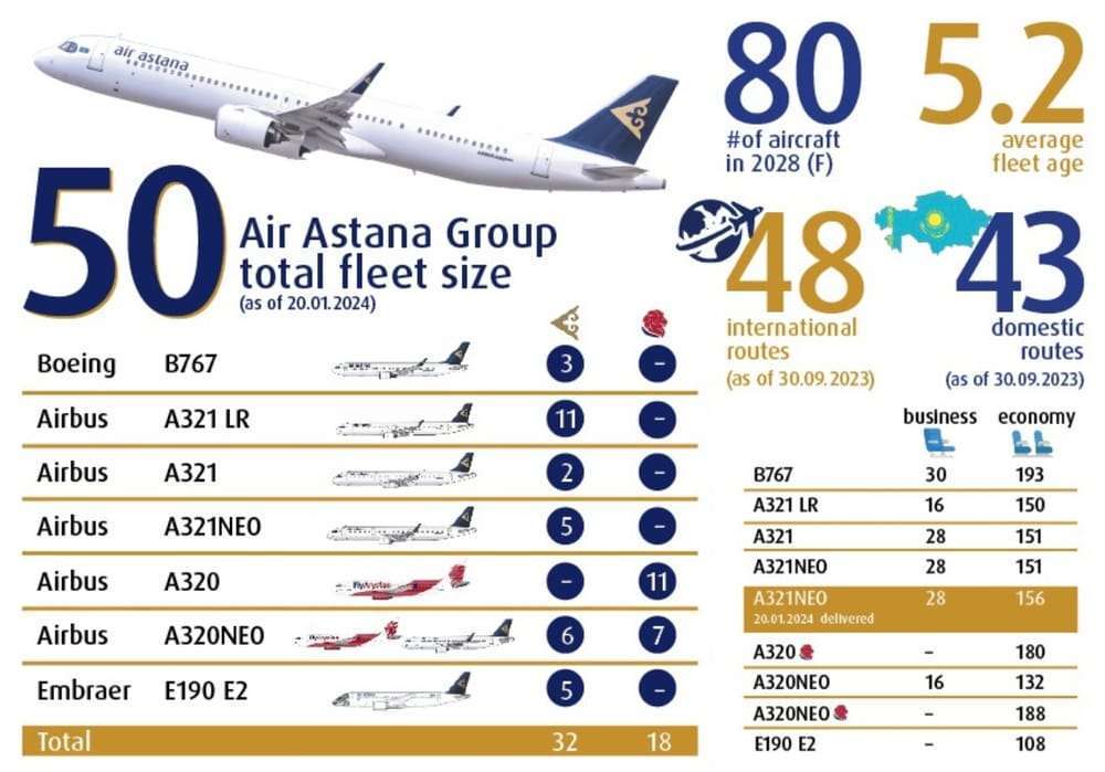 Air Astana Fleet Now Reaches 50 Aircraft, More To Follow