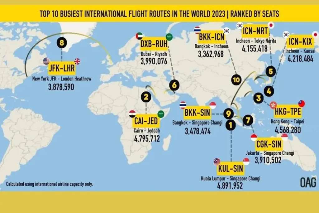 Graphic of the 10 busiest routes in the world.