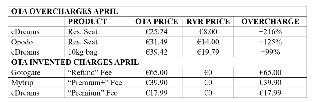 Ryanair Accuses eDreams Of Overcharging by 216%