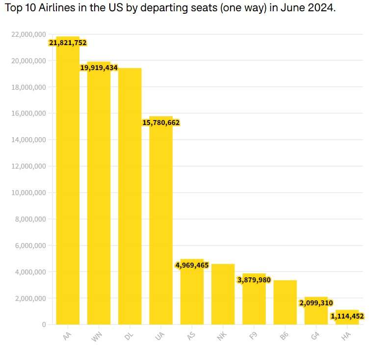 Top US airlines by departing seats in June 2024