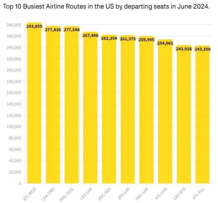 Busiest US air routes in June 2024