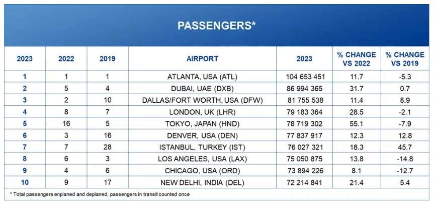 List of Top 10 busiest world airports for 2023.