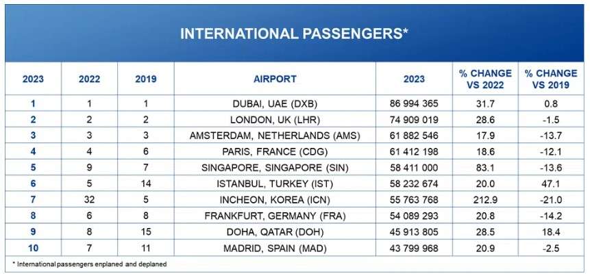 List of Top 10 busiest world airports for 2023 by international passenger numbers