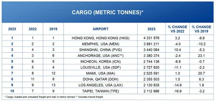 List of Top 10 busiest world airports for 2023 by cargo movements