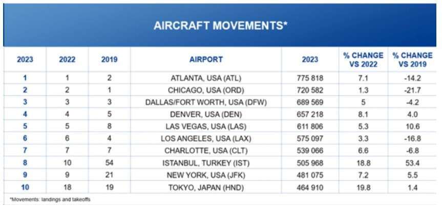 List of Top 10 busiest world airports for 2023 by aircraft movements.